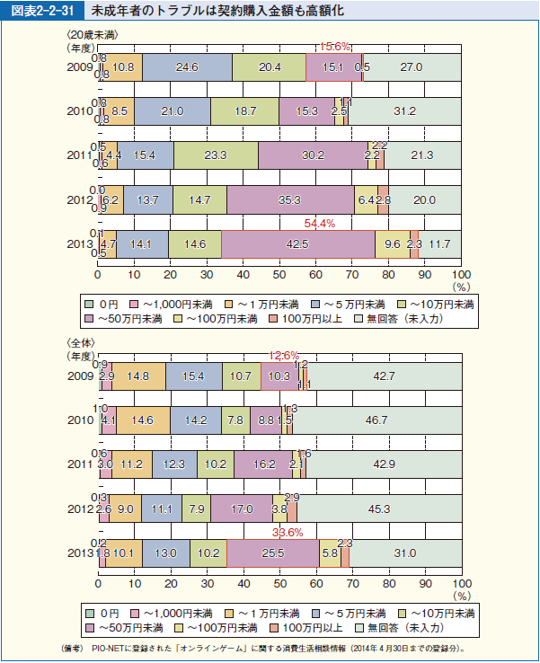 図表2-2-31 未成年者のトラブルは契約購入金額も高額化