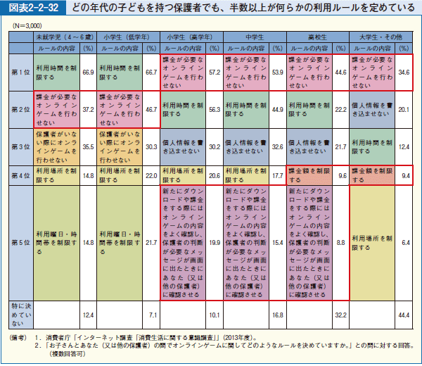 図表2-2-32 どの年代の子どもを持つ保護者でも、半数以上が何らかの利用ルールを定めている