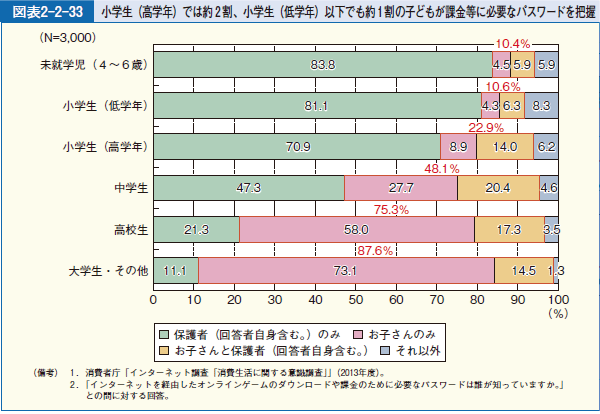 図表2-2-33 小学生（高学年）では約２割、小学生（低学年）以下でも約１割の子どもが課金等に必要なパスワードを把握