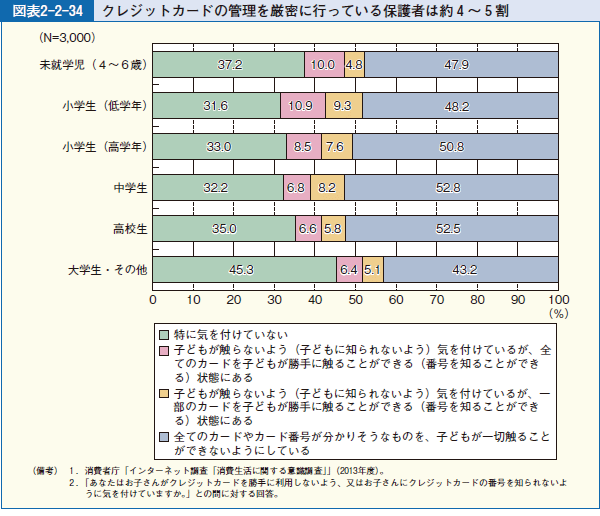 図表2-2-34 クレジットカードの管理を厳密に行っている保護者は約４ ～ ５ 割