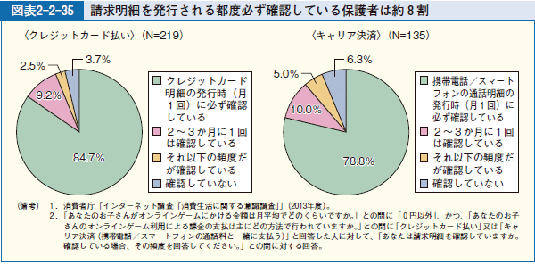 図表2-2-35 請求明細を発行される都度必ず確認している保護者は約８割