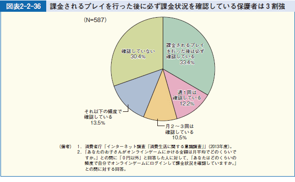 図表2-2-36 課金されるプレイを行った後に必ず課金状況を確認している保護者は３割強