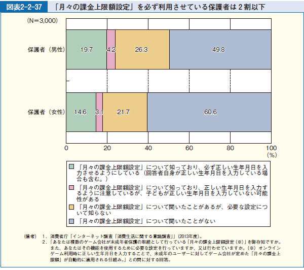 図表2-2-37 「月々の課金上限額設定」を必ず利用させている保護者は２割以下