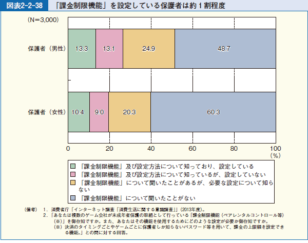 図表2-2-38 「課金制限機能」を設定している保護者は約１割程度