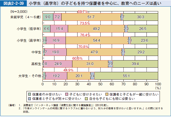 図表2-2-39 小学生（高学年）の子どもを持つ保護者を中心に、教育へのニーズは高い