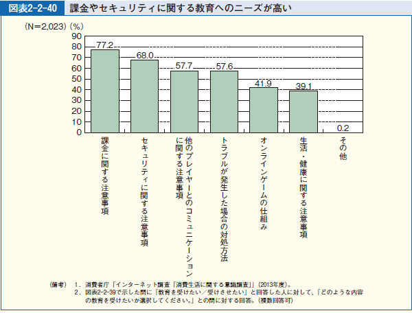 図表2-2-40 課金やセキュリティに関する教育へのニーズが高い