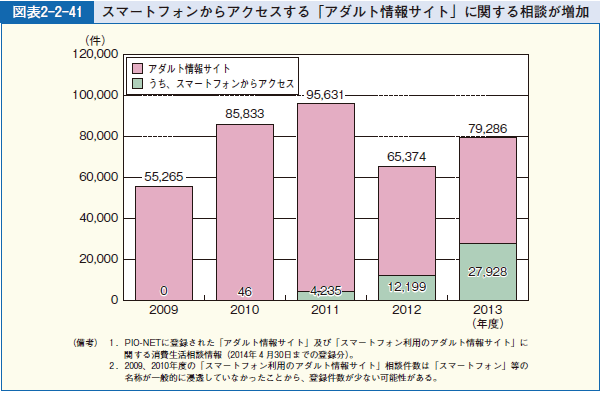 図表2-2-41 スマートフォンからアクセスする「アダルト情報サイト」に関する相談が増加