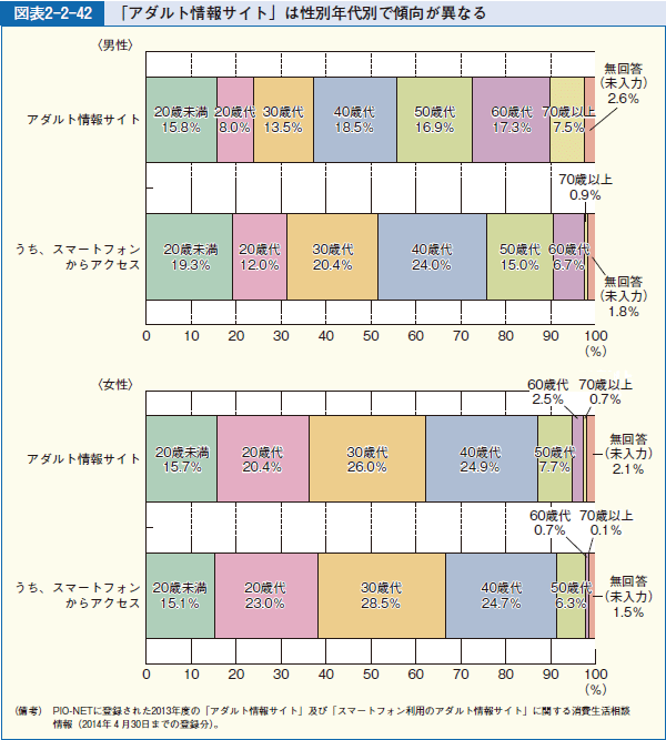 図表2-2-42 「アダルト情報サイト」は性別年代別で傾向が異なる