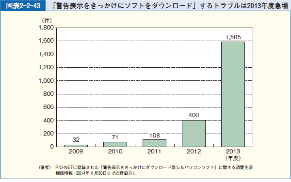 図表2-2-43 「警告表示をきっかけにソフトをダウンロード」するトラブルは2013年度急増