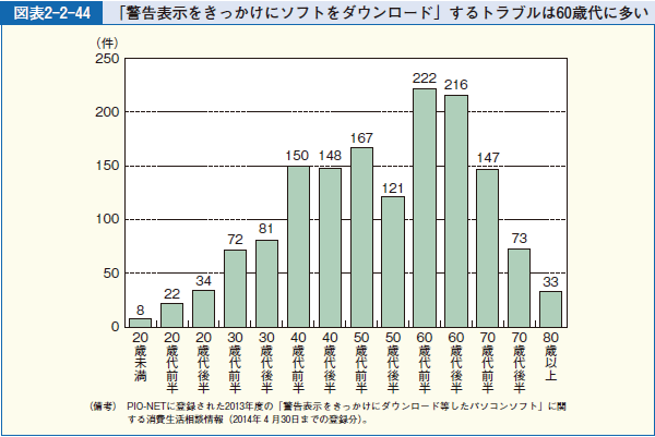 図表2-2-44 「警告表示をきっかけにソフトをダウンロード」するトラブルは60歳代に多い