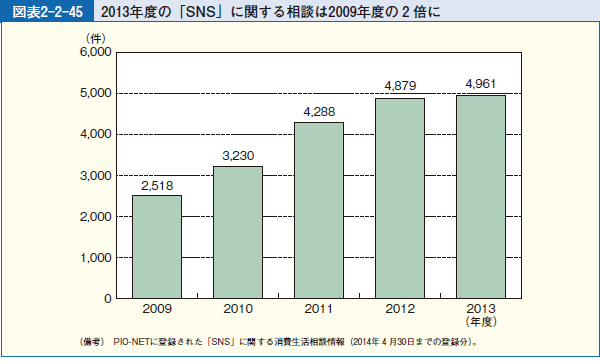 図表2-2-45 2013年度の「SNS」に関する相談は2009年度の２倍に