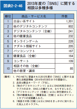 図表2-2-46 2013年度の「SNS」に関する相談は多種多様