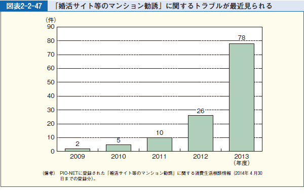 図表2-2-47 「婚活サイト等のマンション勧誘」に関するトラブルが最近見られる