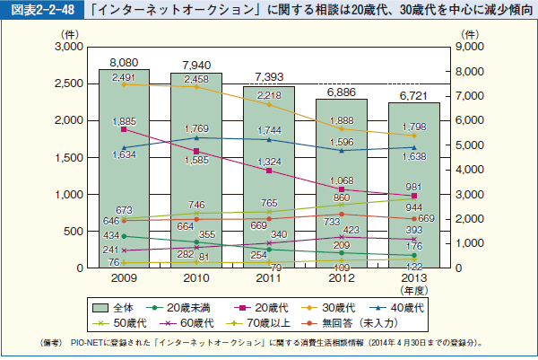 図表2-2-48 「インターネットオークション」に関する相談は20歳代、30歳代を中心に減少傾向