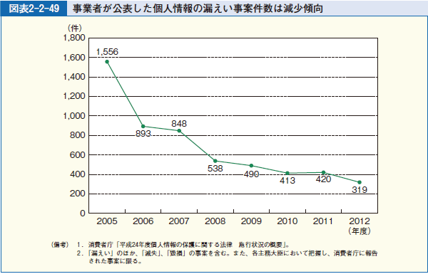 図表2-2-49 事業者が公表した個人情報の漏えい事案件数は減少傾向