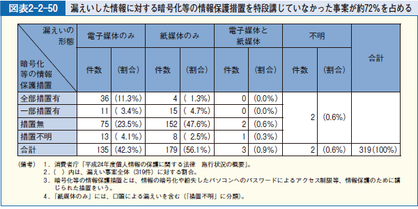 図表2-2-50 漏えいした情報に対する暗号化等の情報保護措置を特段講じていなかった事案が約72％を占める