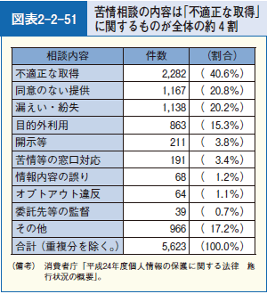 図表2-2-51 苦情相談の内容は「不適正な取得」に関するものが全体の約４割