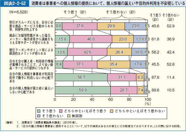 図表2-2-52 消費者は事業者への個人情報の提供において、個人情報の漏えいや目的外利用を不安視している