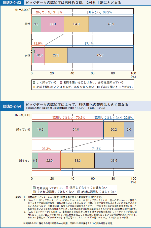 図表2-2-53 ビッグデータの認知度は男性約３割、女性約１割にとどまる