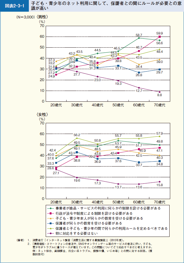 図表2-3-1 子ども・青少年のネット利用に関して、保護者との間にルールが必要との意識が高い