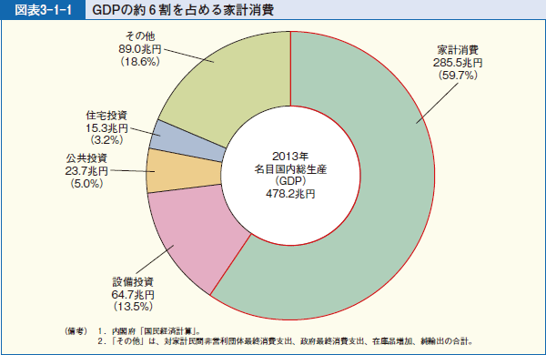 図表3-1-1 GDPの約６割を占める家計消費