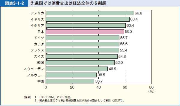 図表3-1-2 先進国では消費支出は経済全体の５割超