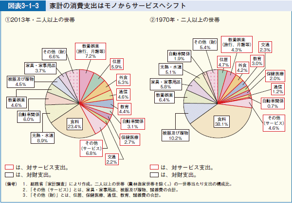 図表3-1-3 家計の消費支出はモノからサービスへシフト