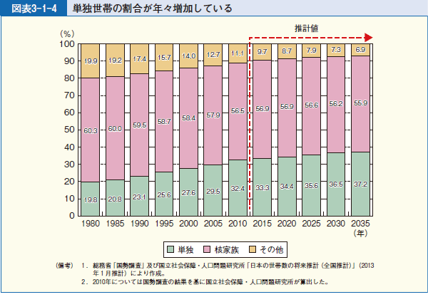 図表3-1-4 単独世帯の割合が年々増加している