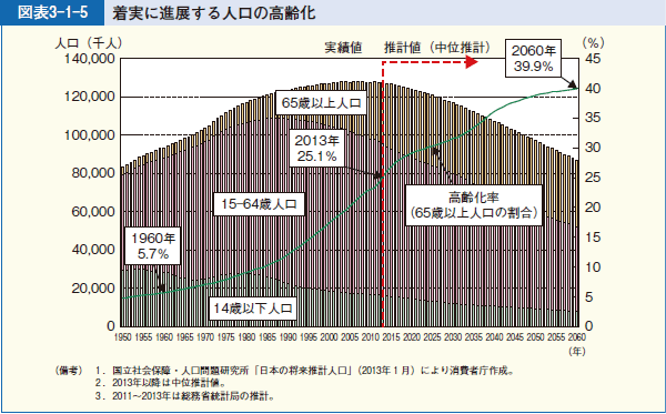 図表3-1-5 着実に進展する人口の高齢化