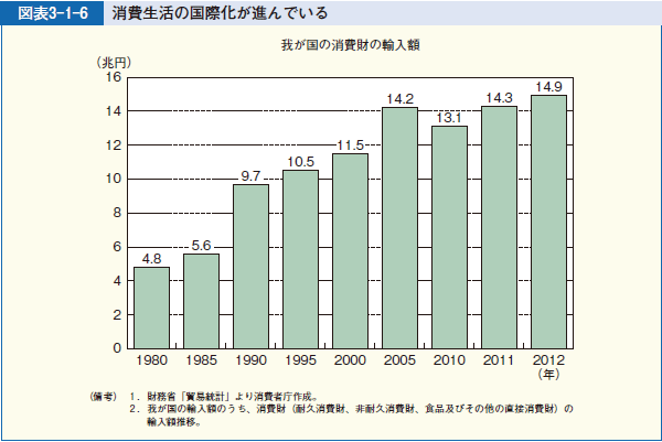 図表3-1-6 消費生活の国際化が進んでいる