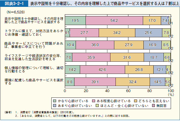 図表3-2-1 表示や説明を十分確認し、その内容を理解した上で商品やサービスを選択する人は７割以上