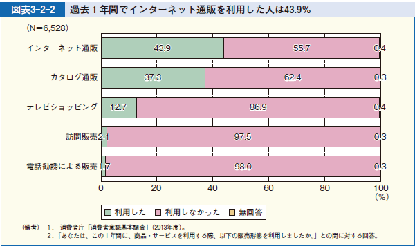 図表3-2-2 過去１年間でインターネット通販を利用した人は43.9％