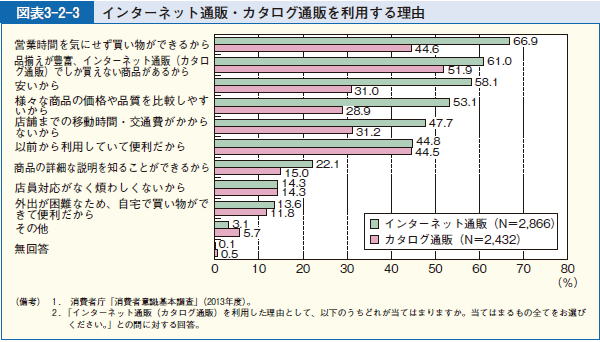 図表3-2-3 インターネット通販・カタログ通販を利用する理由