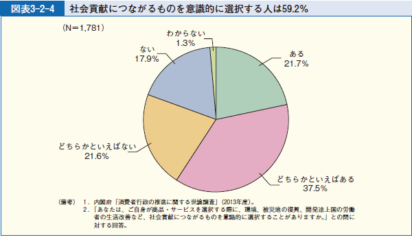 図表3-2-4 社会貢献につながるものを意識的に選択する人は59.2％