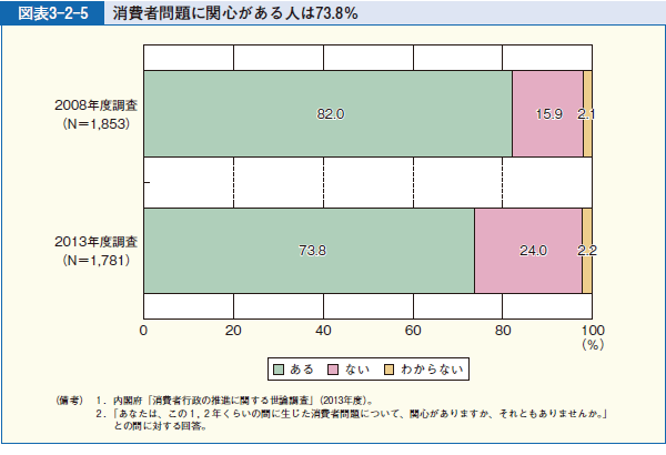 図表3-2-5 消費者問題に関心がある人は73.8％