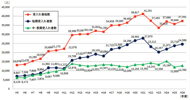 第2‐3‐9図 海外からの受入れ研究者数（短期 中・長期）の推移