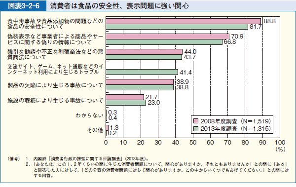 図表3-2-6 消費者は食品の安全性、表示問題に強い関心