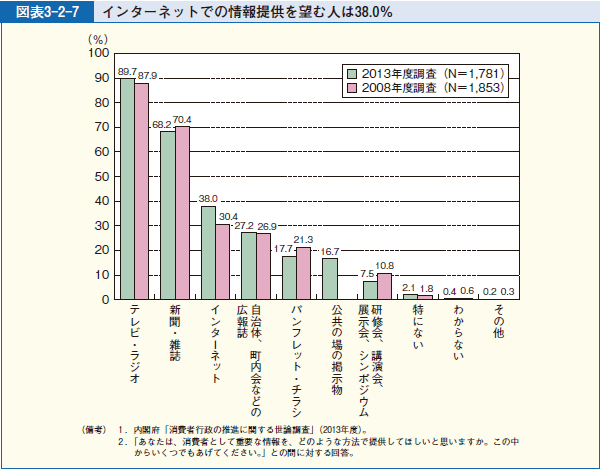 図表3-2-7 インターネットでの情報提供を望む人は38.0％