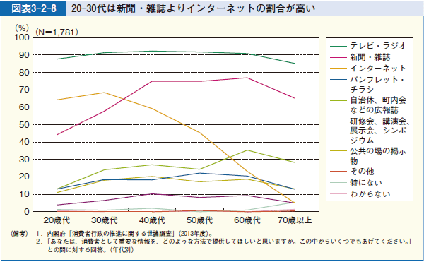 図表3-2-8 20-30代は新聞・雑誌よりインターネットの割合が高い