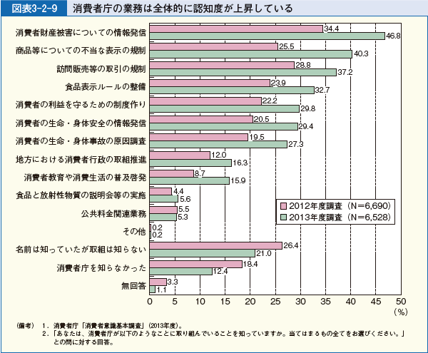 図表3-2-9 消費者庁の業務は全体的に認知度が上昇している