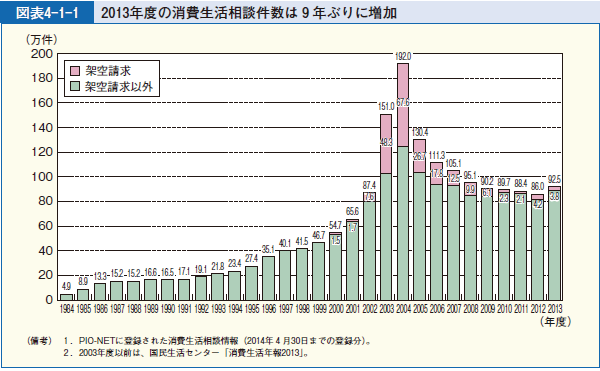 図表4-1-1 2013年度の消費生活相談件数は９年ぶりに増加