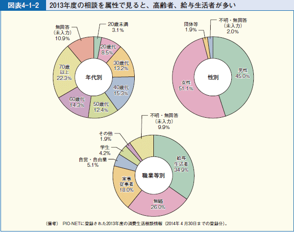 図表4-1-2 2013年度の相談を属性で見ると、高齢者、給与生活者が多い