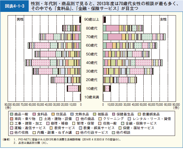 図表4-1-3 性別・年代別・商品別で見ると、2013年度は70歳代女性の相談が最も多く、その中でも「食料品」、「金融・保険サービス」が目立つ