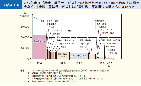 図表4-1-4 2012年度は「運輸・通信サービス」の相談件数が多いものの平均既支払額が少なく、「金融・保険サービス」は相談件数・平均既支払額ともに多かった