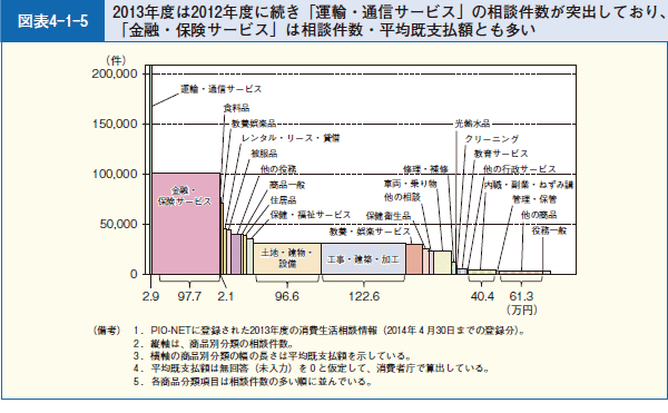 図表4-1-5 2013年度は2012年度に続き「運輸・通信サービス」の相談件数が突出しており、「金融・保険サービス」は相談件数・平均既支払額とも多い