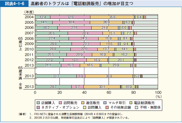 図表4-1-6 高齢者のトラブルは「電話勧誘販売」の増加が目立つ