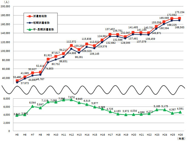 第2‐3‐10図 海外への派遣研究者数（短期 中・長期）の推移