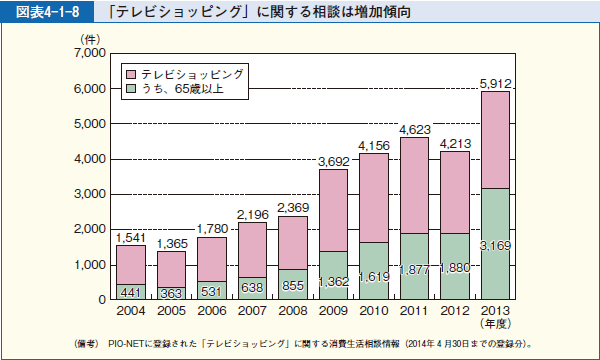 図表4-1-8 「テレビショッピング」に関する相談は増加傾向