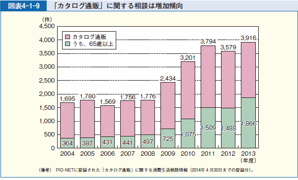 図表4-1-9 「カタログ通販」に関する相談は増加傾向