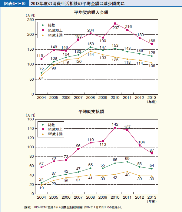 図表4-1-10 2013年度の消費生活相談の平均金額は減少傾向に